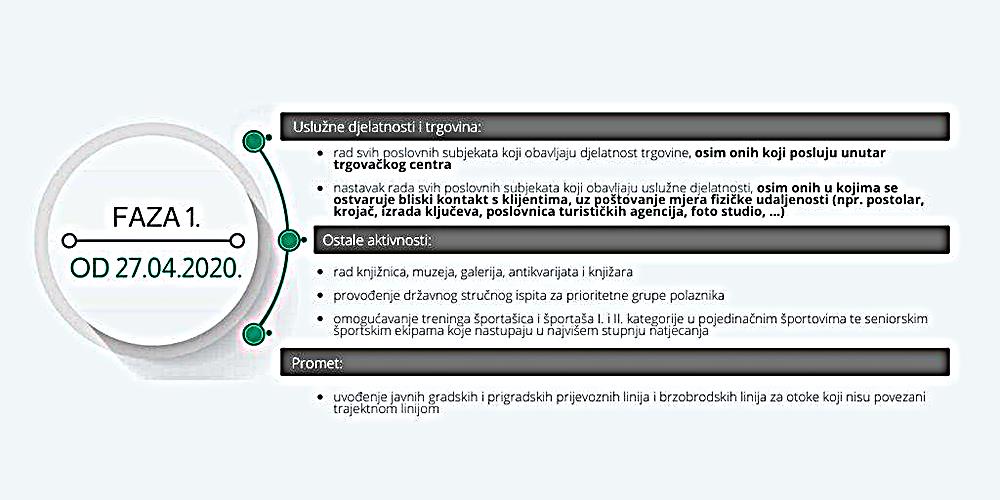 DONOSIMO SVE FAZE POPUŠTANJA MJERA Škole i kafići tek u zadnjoj fazi