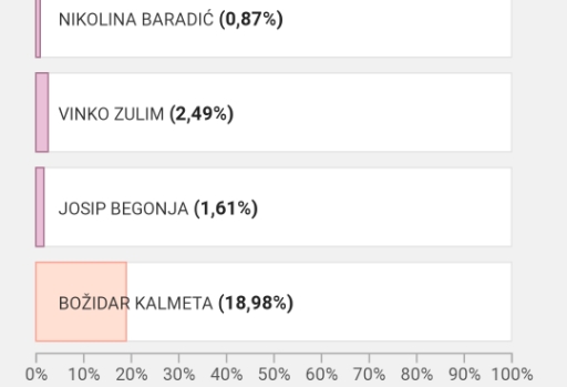 NITKO KAO DARIO Petina HDZ-ovaca zaokružila je samo Kalmetu!