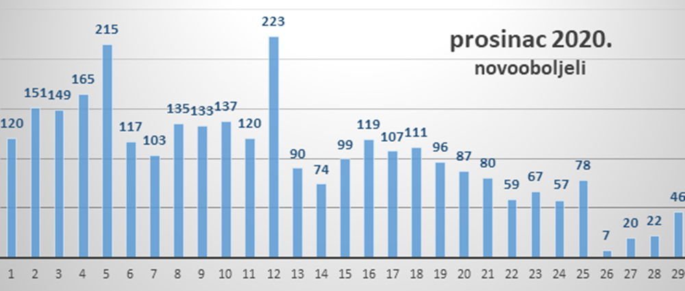 ZADARSKA ŽUPANIJA Od 320 testiranih, pozitivno njih 46