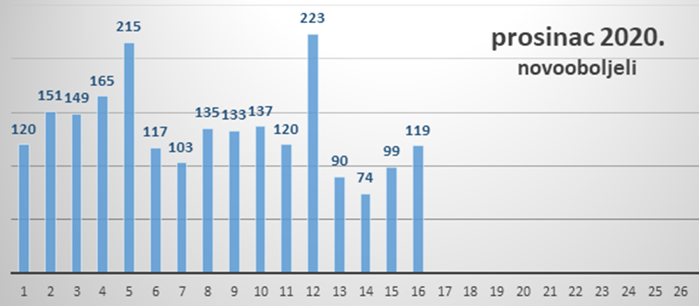Na zadarskom području 119 novooboljelih, četiri osobe preminule