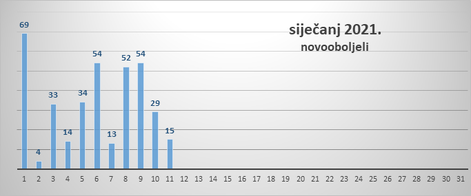 Na zadarskom području 15 novozaraženih, dvoje preminulih