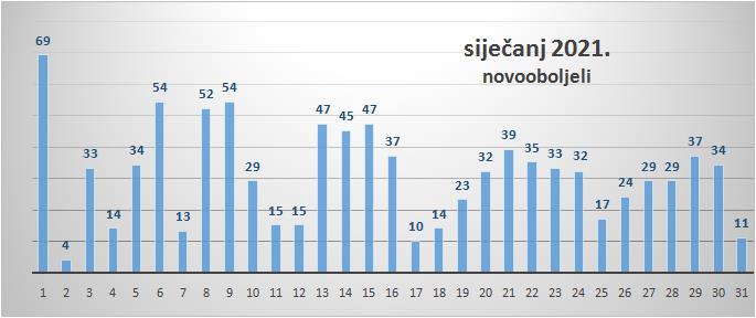 Na zadarskom području 11 novozaraženih i 22 oporavljenih