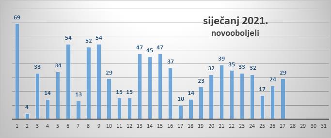 U Zadarskoj županiji 29 novih slučaja zaraze, oporavilo se 60 osoba