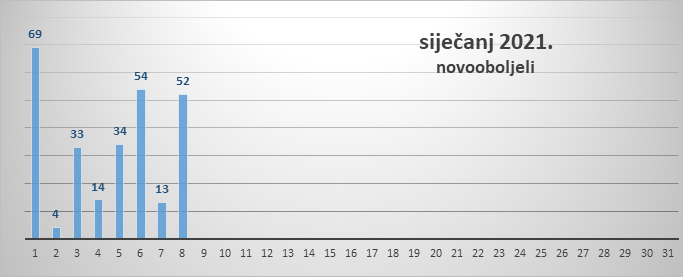 U Zadarskoj županiji 52 novozaraženih, jedna osoba preminula