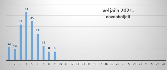 Na zadarskom području 8 novozaraženih, 36 oporavljenih