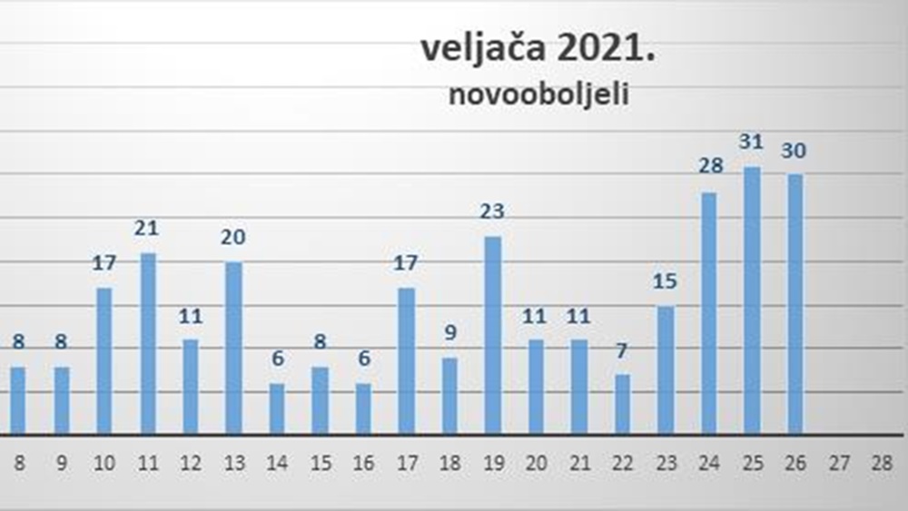Na zadarskom području 30 novozaraženih
