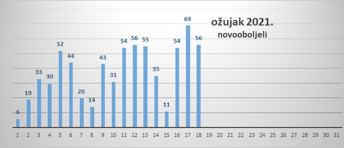 U Zadarskoj županiji 56 novozaraženih, jedna osoba preminula