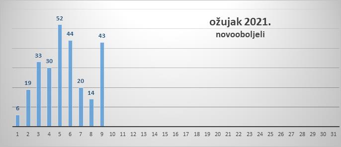 Na zadarskom području 43 nova slučaja zaraze
