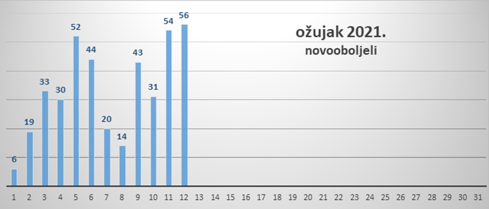 Na zadarskom području 56 novih slučajeva zaraze, preminula jedna osoba