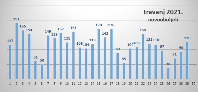 U Zadarskoj županiji 126 novozaraženih, 3 osobe preminule