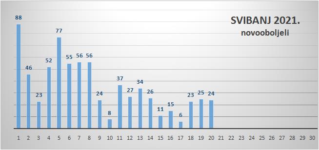 U Zadarskoj županiji 24 nova slučaja zaraze koronavirusom