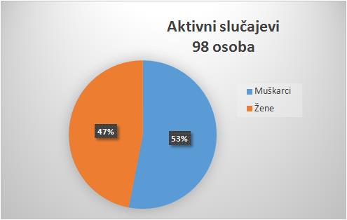 U Zadarskoj županiji 13 novozaraženih, jedna osoba preminula