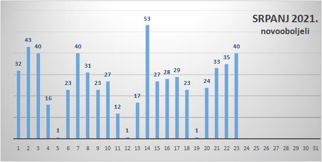 U Zadarskoj županiji 40 novozaraženih, prvom dozom cijepljeno 40,9 posto odraslog stanovništva