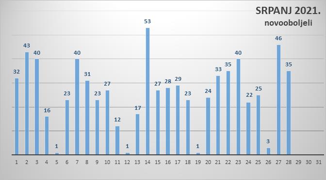 U Zadarskoj županiji 35 novozaraženih