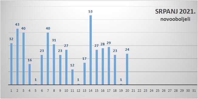 U Zadarskoj županiji 24 nova slučaj zaraze, jedna osoba preminula