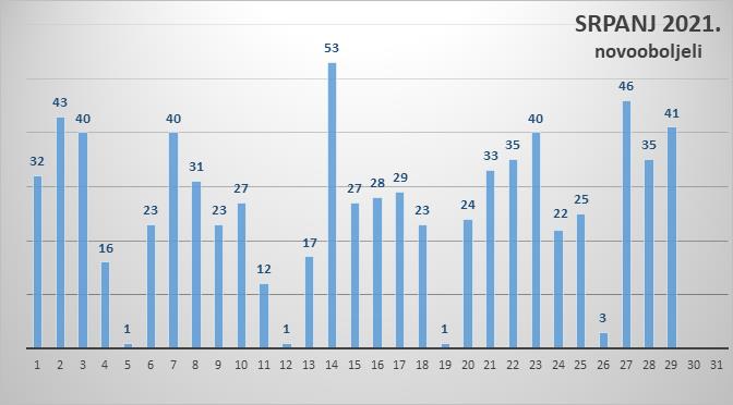 Na zadarskom području 41 pozitivni nalaz na koronu