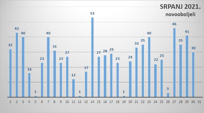 Na zadarskom području 30 novozaraženih, 29 oporavljenih