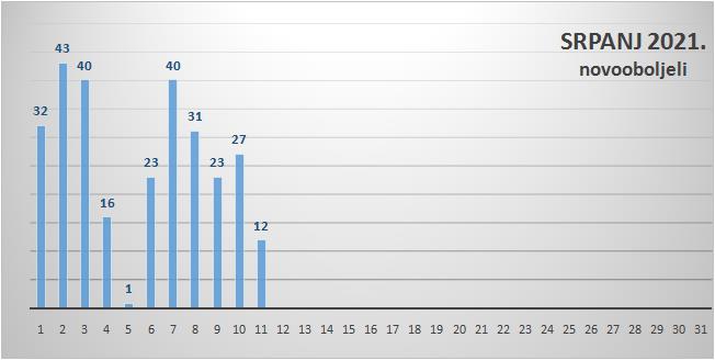 U Zadarskoj županiji 12 novooboljelih