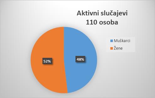 U Zadarskoj županiji dva nova slučaja zaraze koronavirusom