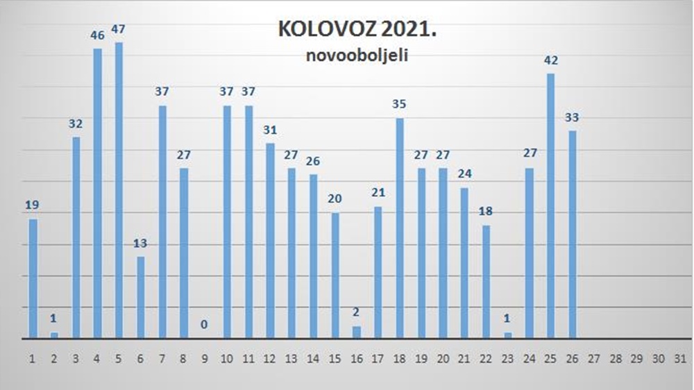 U Zadarskoj županiji 33-oje novopozitivnih, preminula 95-godišnjakinja