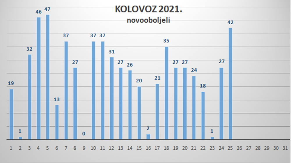 OPORAVILO SE 26 OSOBA Na zadarskom području 42 nova slučaja zaraze, preminula jedna osoba