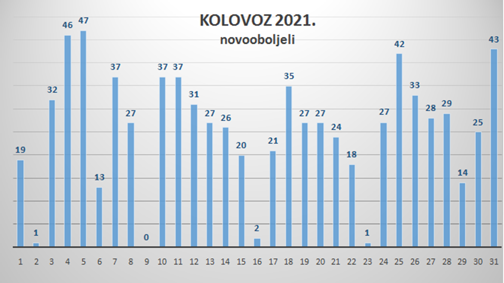 KORONA BROJKE Na zadarskom području 43 nova slučaja zaraze, jedna je osoba preminula
