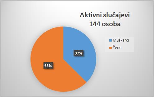 U Zadarskoj županiji danas tri nova slučaja zaraze koronavirusom