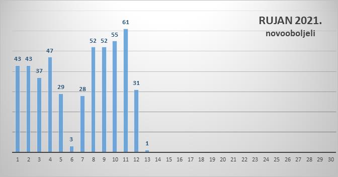 Na 544 testirana uzorka samo 1 pozitivan na koronu