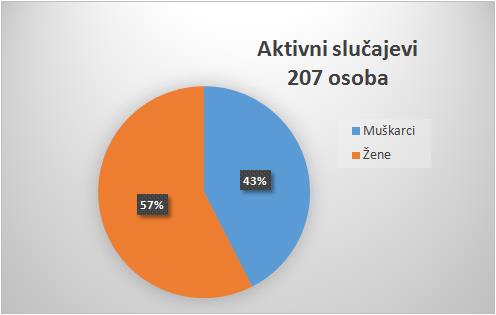 U Zadarskoj županiji 29 novih slučajeva zaraze