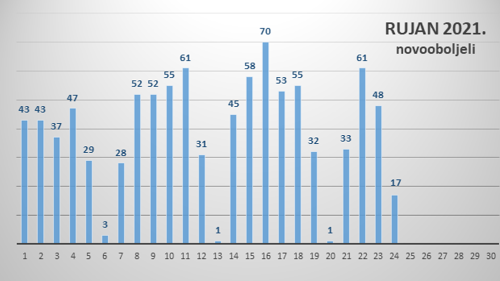 569 TESTIRANIH Na zadarskom području 17 novih slučajeva koronavirusa, dvije su osobe preminule