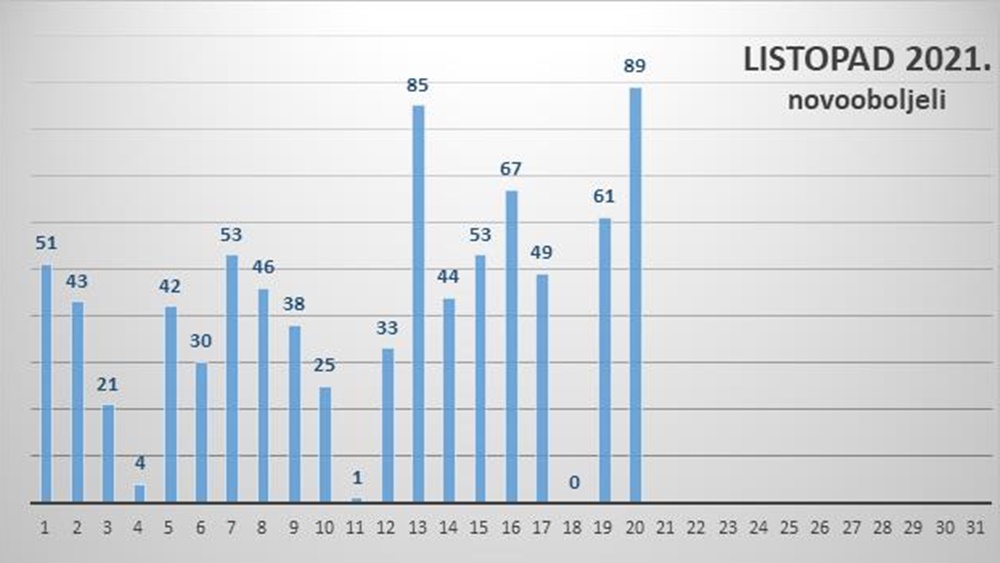 Na zadarskom području 89 novozaraženih, preminule dvije osobe