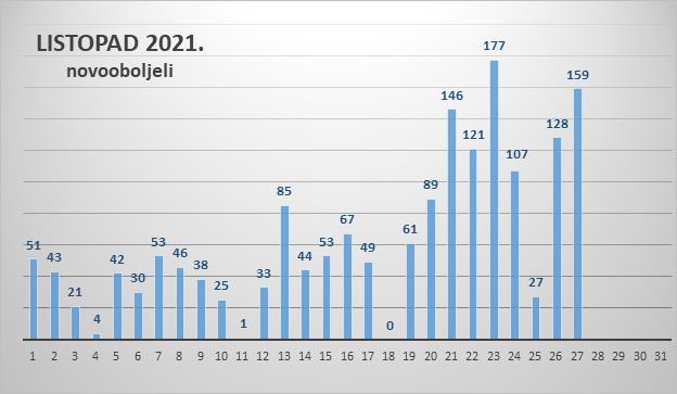 U Zadarskoj županiji 159 novozaraženih