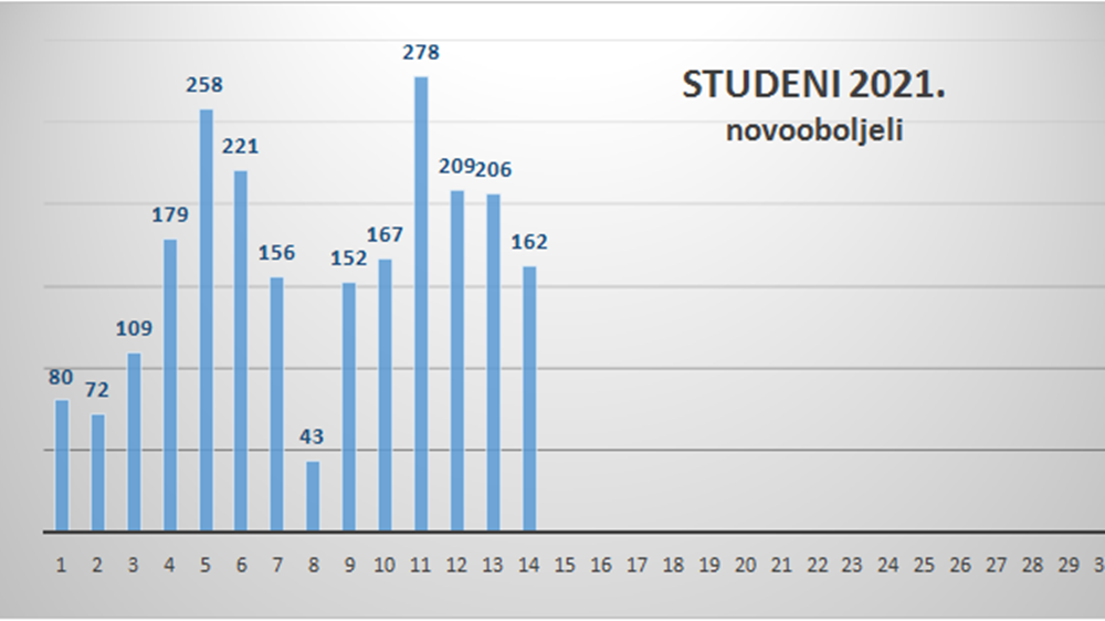 KORONA BROJKE NA ZADARSKOM PODRUČJU  162 nova slučaja zaraze, jedna je osoba preminula