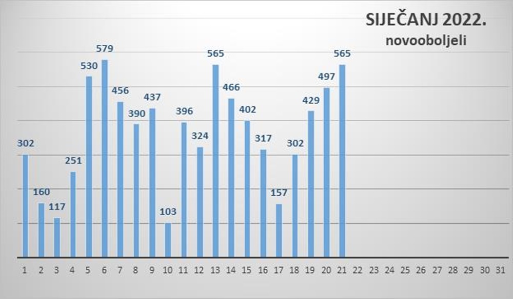 Na zadarskom području 565 novozaraženih