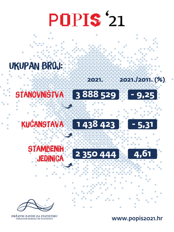 Popis 2021. - Hrvatska ima 3,88 milijuna stanovnika