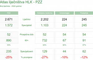 ZAJEDNIČKI STAV KROVNIH LIJEČNIČKIH ORGANIZACIJA O NACRTU PROMJENA ZAKONA O ZDRAVSTVENOJ ZAŠTITI Nacrt novog zakona ne donosi sva potrebna rješenja za ključne probleme organizacije hrvatskog javnog zdravstvenog sustava