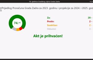 NAKON BLOKADE DUŽE OD 4 MJESECA IZGLASAN PRORAČUN GRADA ZADRA Rubeša prije izbacivanja poručio svima: Riješili ste uhljebe, proviziju lopovima, sad možete otići doma da vas se srame i djeca i roditelji