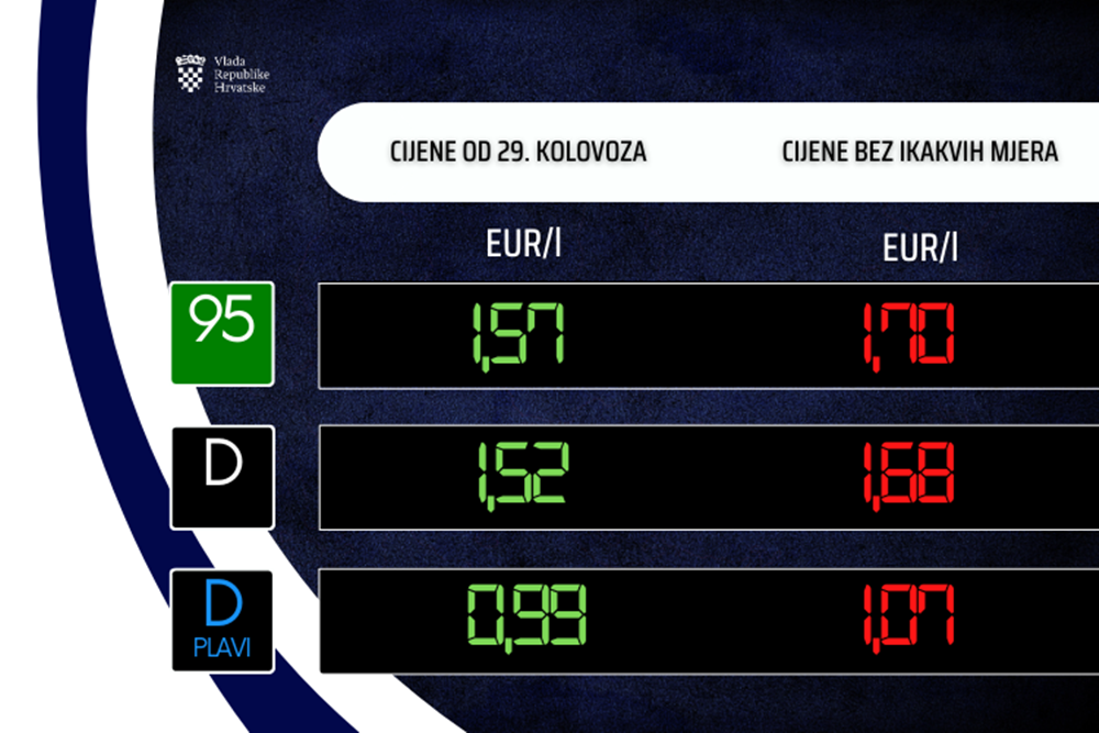 NOVE CIJENE GORIVA Benzin poskupljuje za 3, a dizel za 1 cent